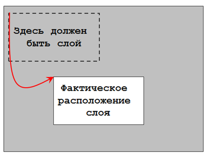 Относительное позиционирование CSS. Позиционирование элементов CSS. Абсолютное и относительное позиционирование CSS. Фактическое расположение.