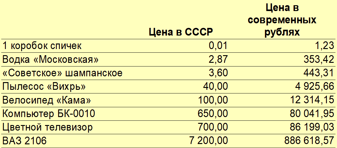 Тест: помните ли вы советские цены? | кто?что?где?