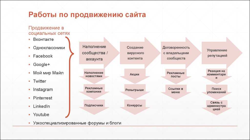 Интернет план. Способы продвижения бизнеса. Разработка стратегии продвижения бизнеса. Этапы продвижения в социальных сетях. План работ по продвижению сайта.