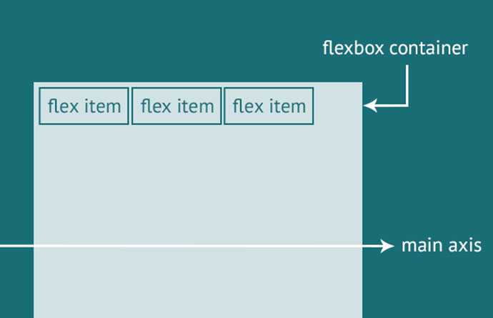 Полное руководство по flexbox