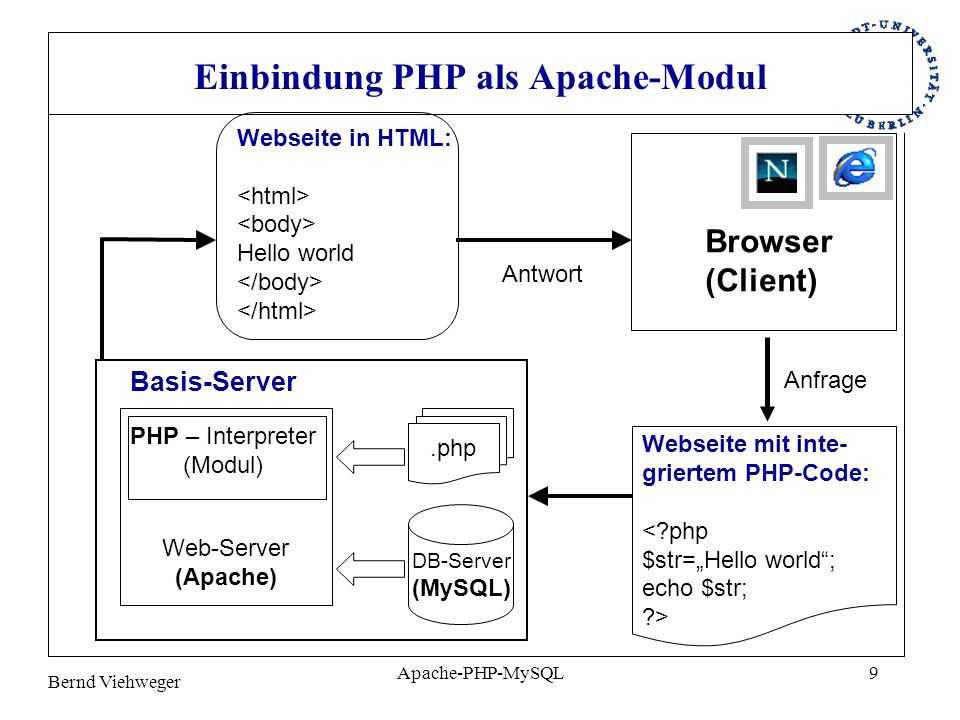 Server php files. Веб сервер Апач. Структурная схема web сервера. Apache php MYSQL архитектура. Схема работы Apache.