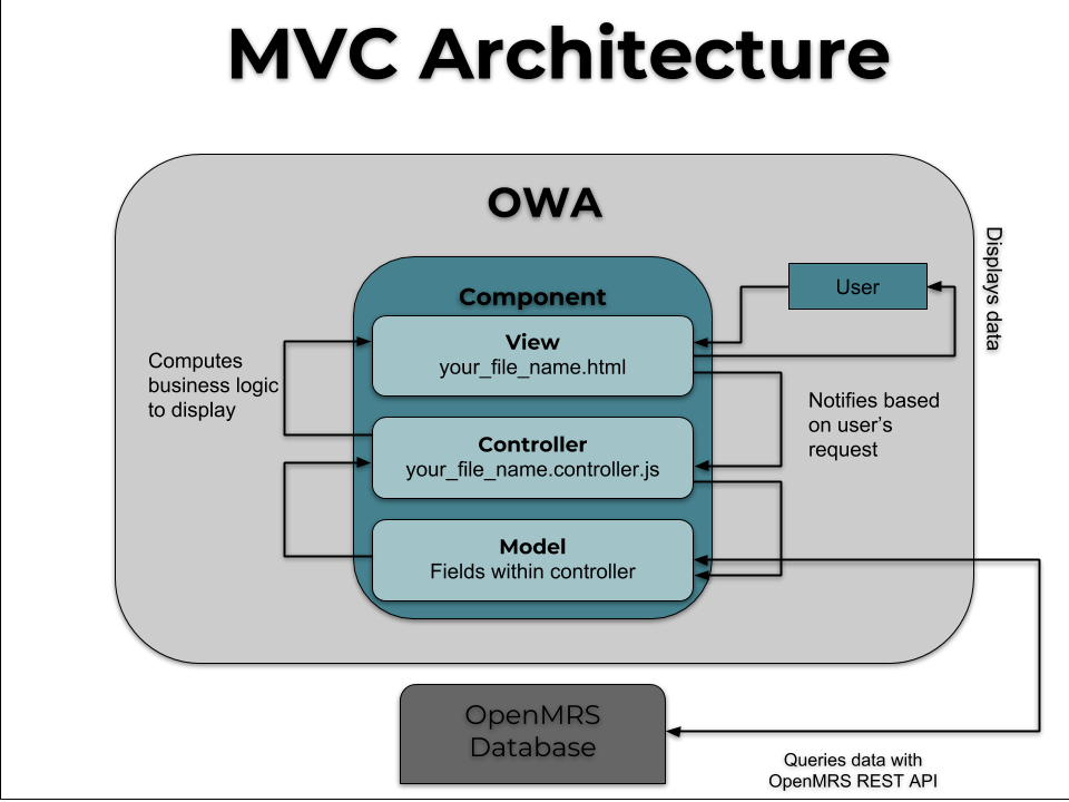Mvc java. Модель представление контроллер архитектура. Model-view-Controller схема. Архитектура java MVC приложений. Схема модели MVC.