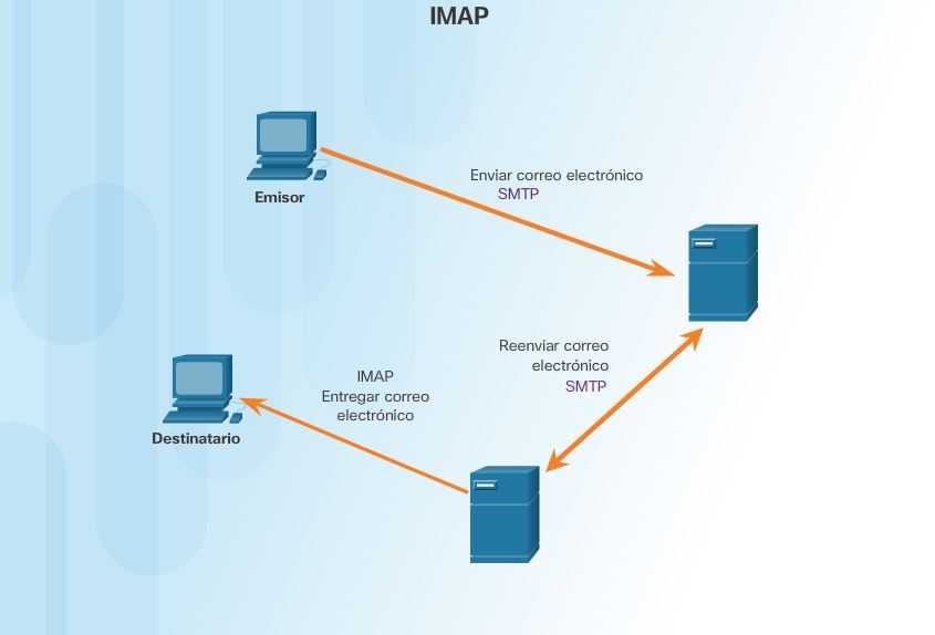 Сервер imap. Pop3 IMAP. Pop3 или IMAP. IMAP pop3 отличия. IMAP протокол.