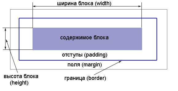 Как в html сделать отступ текста? | impuls-web.ru