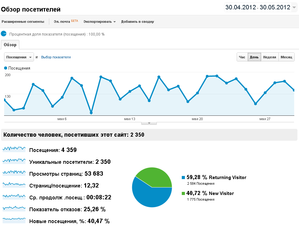 Количество посещаемости сайта