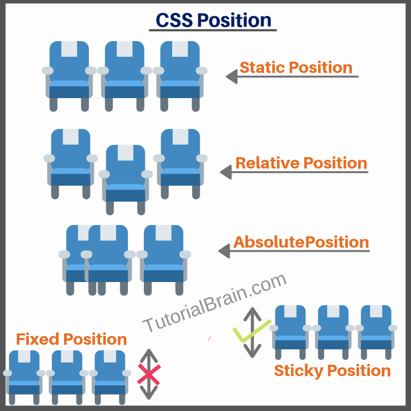 Absolute html. Position CSS. Позиции в CSS. Position relative CSS что это. Свойство position html.