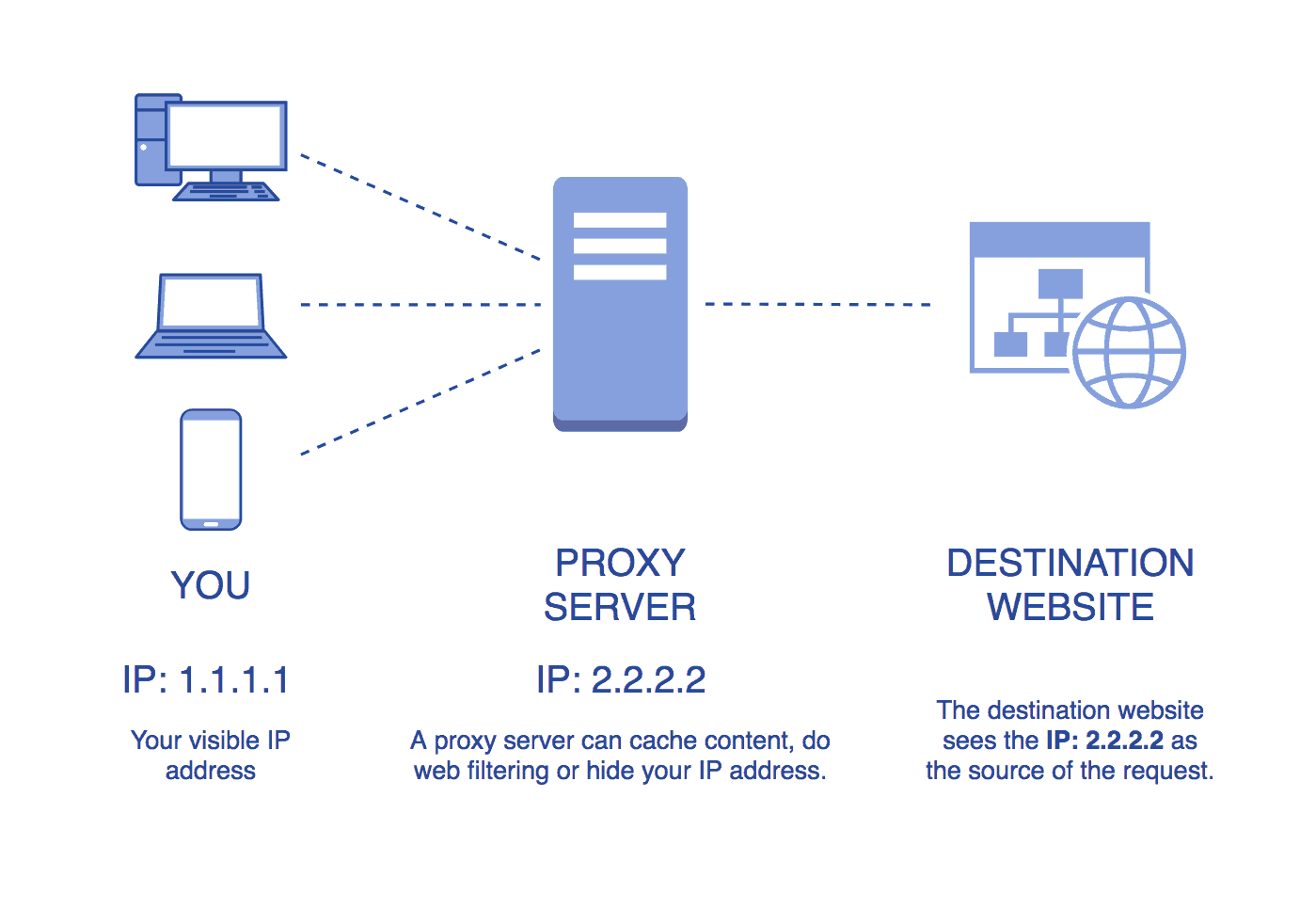 Proxy с ротацией. Веб сервер и прокси сервер. Proxy-Server (прокси-сервер). Веб прокси. Приватные прокси сервера.