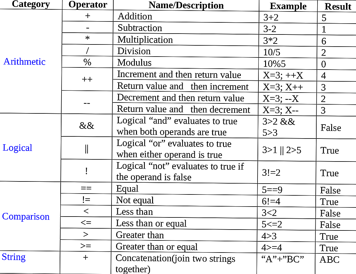 Учебник javascript — операторы сравнение и логические