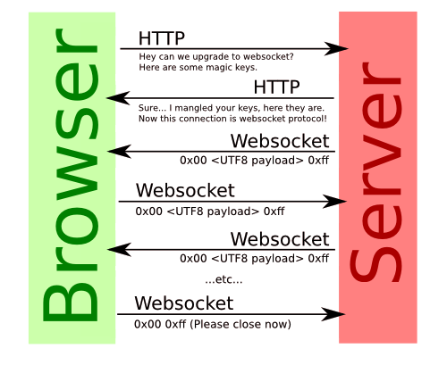Using sse instead of websockets for unidirectional data flow over http/2 — smashing magazine