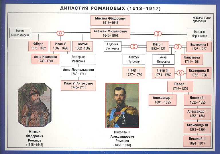 Судьба династии романовых после 1917 года
