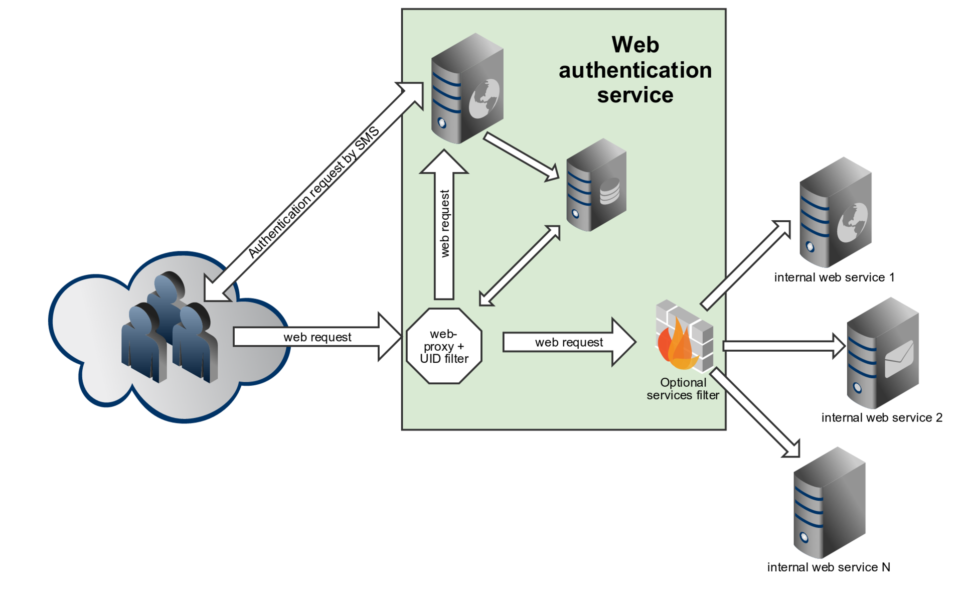 Схема двухфакторной аутентификации. Подсистема аутентификации. Архитектура web сервиса. Авторизация в системе.