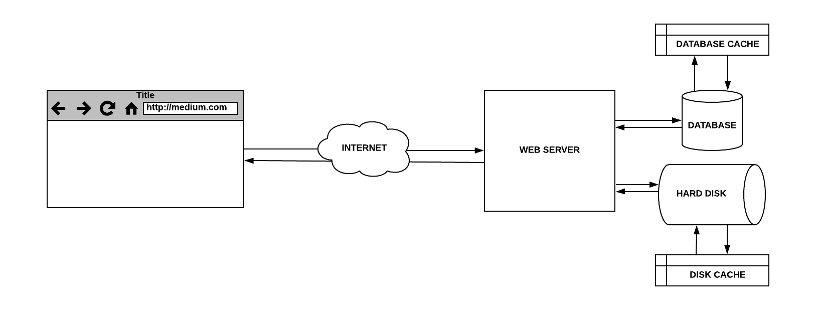 Четыре уровня кэширования в сети: клиентский, сетевой, серверный и уровень приложения