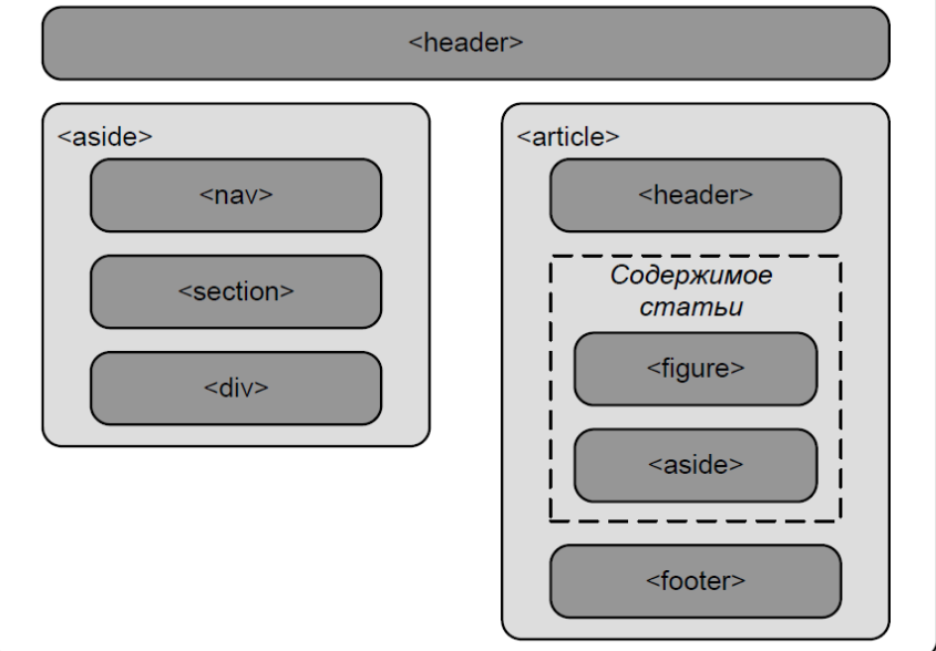 Элементы html5. Семантическая структура html5. Семантические элементы html5. Семантические Теги html5. Семантическая верстка html5.