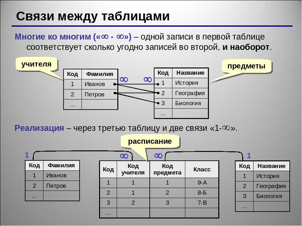 Схема данных связи