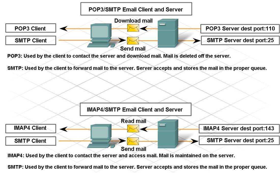 Imap mail