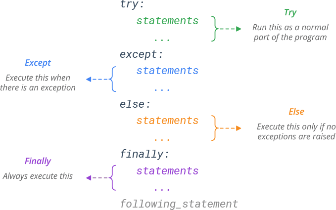 Python exception handling – try, except, finally