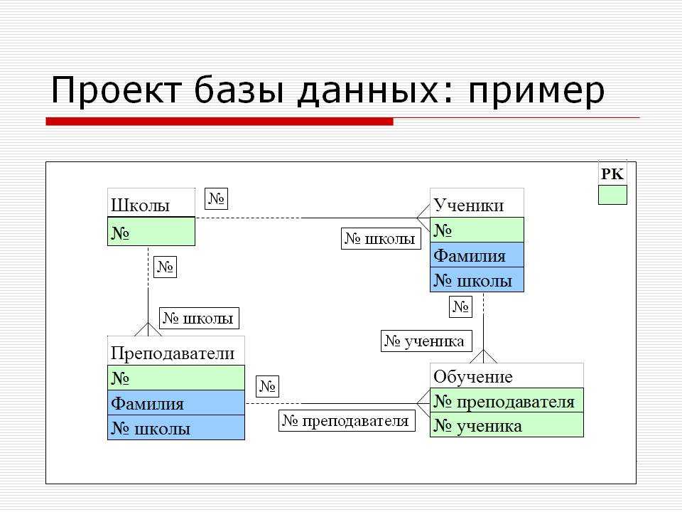 Отношения в базе данных