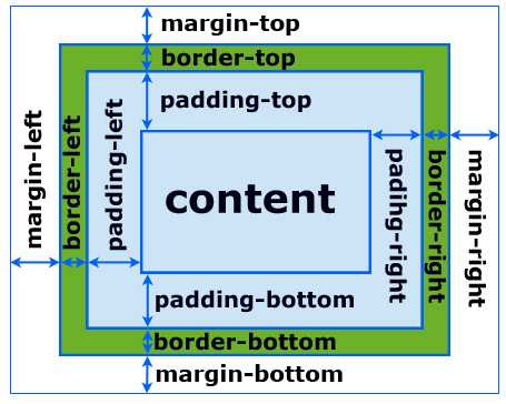 Блоковая модель css: настройка контента, полей, рамок и отступов html-элементов