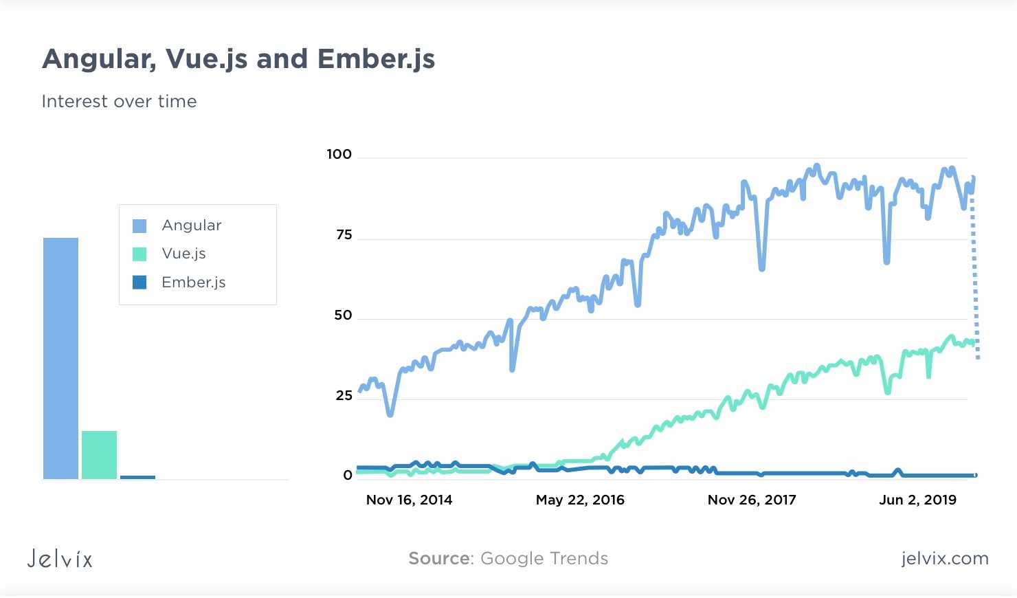 Vue vs react vs angular: what’s popular in 2020?