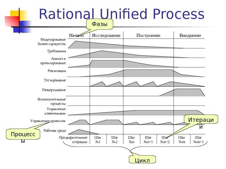 Rational unified process