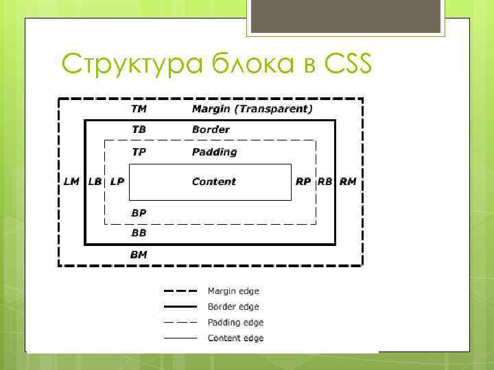 CSS элементы. Структура блоков html. Блоки CSS. Позиционирование блоков CSS.