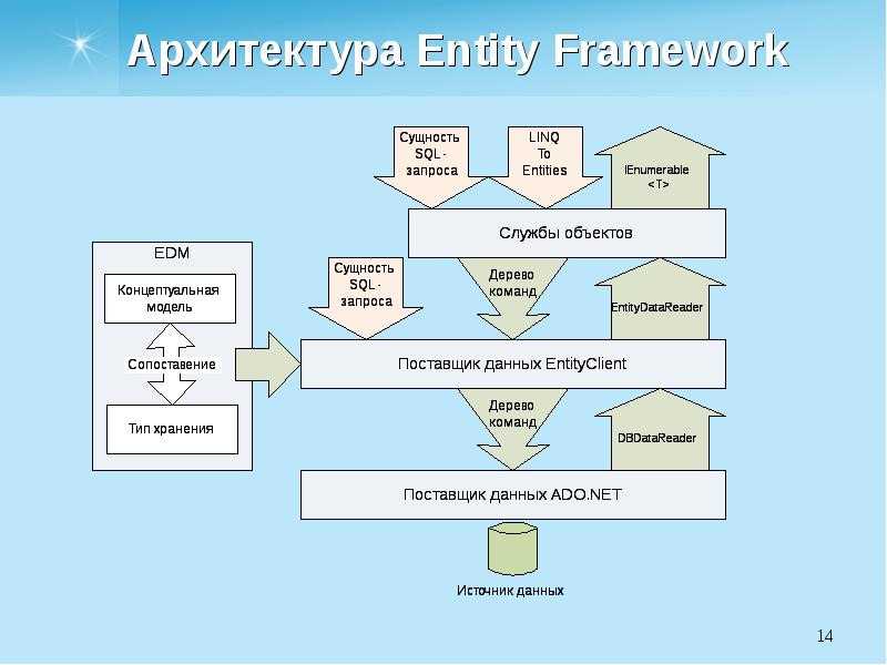 Entity framework core – организация связей между моделями: соглашения, аннотации данных и fluent api