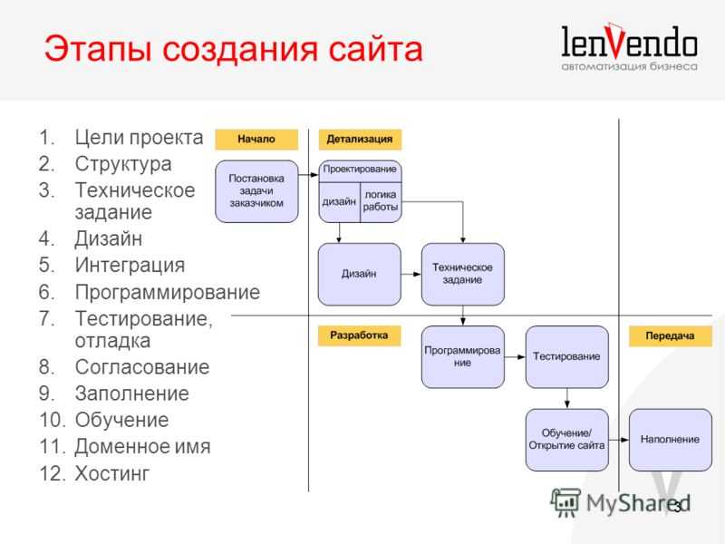 Создание нового ответ. Этапы разработки веб сайта. Порядок разработки сайта. Основные этапы разработки сайта. Этапы создания сайта.