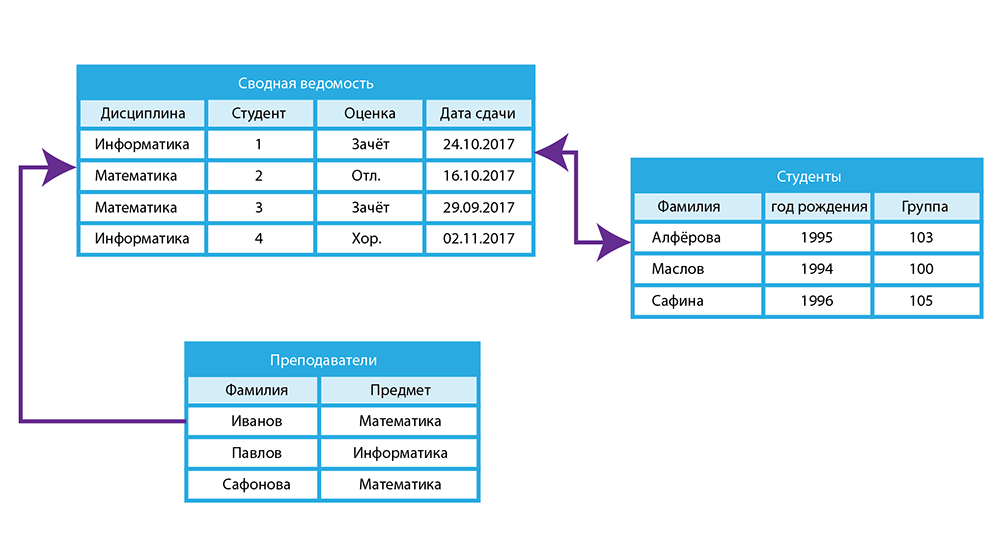 Иерархическая модель данных что собой представляет? :: syl.ru