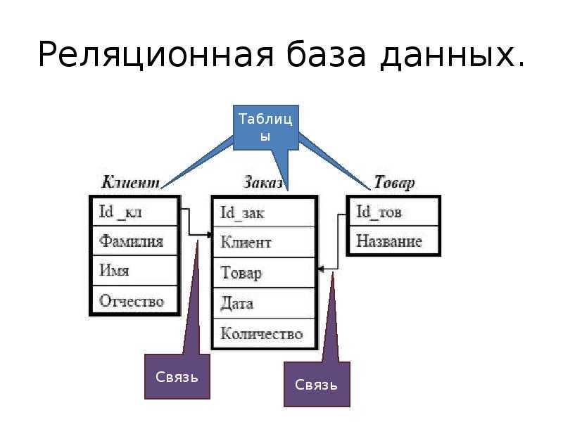 Таблицы реляционной базы данных называется