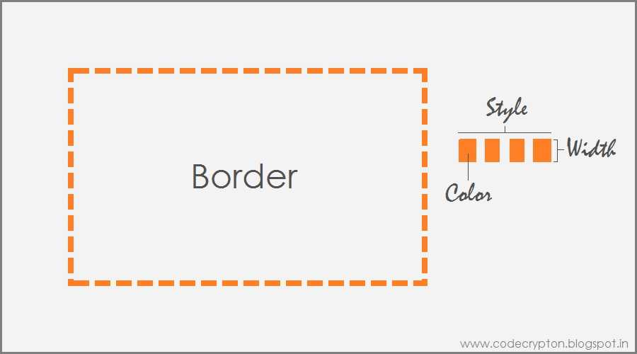 Свойство border: как сделать рамку вокруг блока в css и html, примеры
