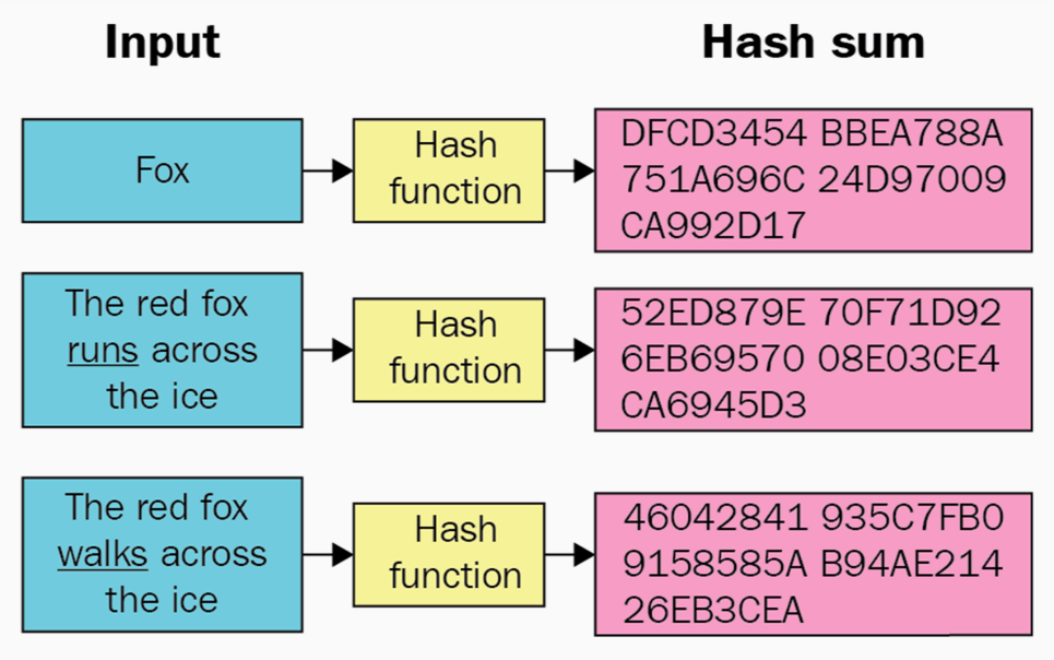 Source hash. Криптографическая хеш-функция. Алгоритм хэш функции. Хеширование криптография. Шифрование хэш функции.