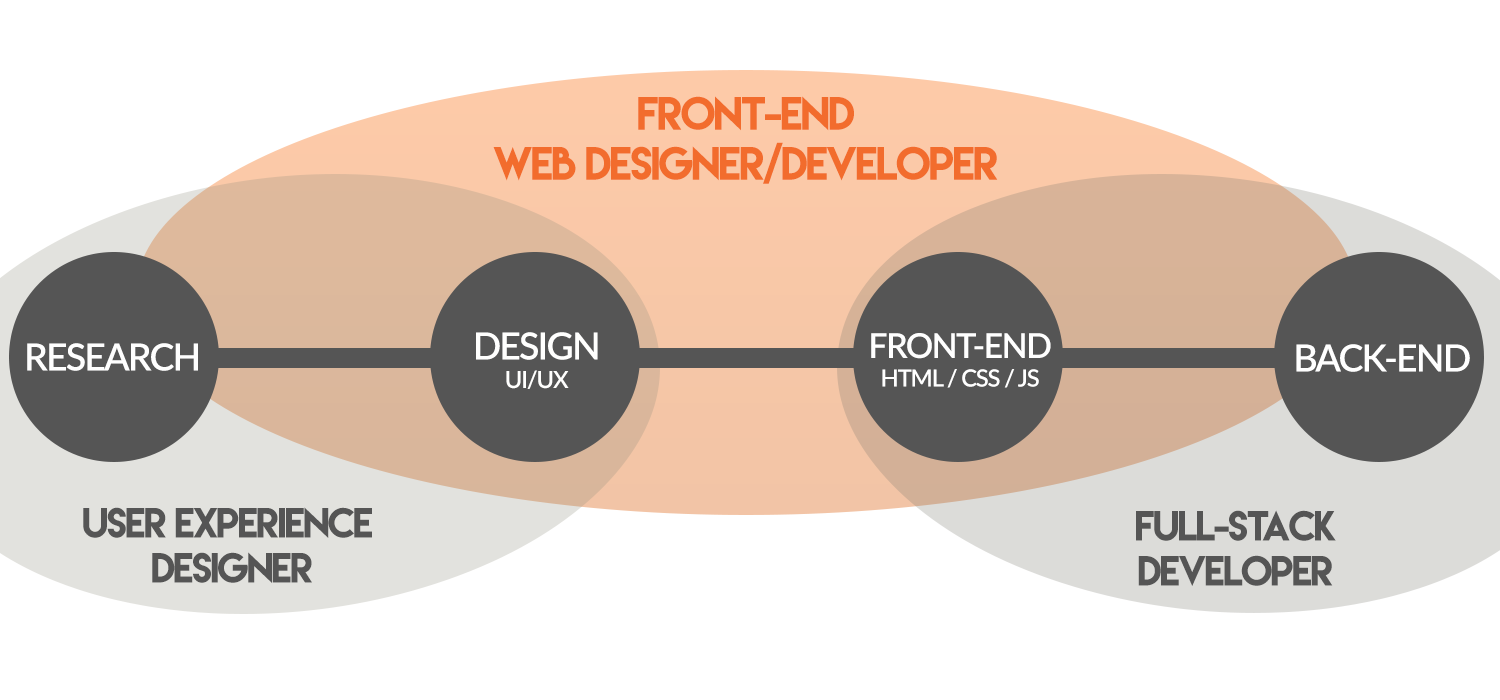 Выбираем профессию frontend- и backend-разработчика: принципы и отличия