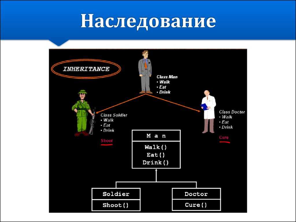 Что такое наследование. Объектно-ориентированное программирование наследование. Примеры наследования классов. Типы наследования ООП. Схема наследования с++.