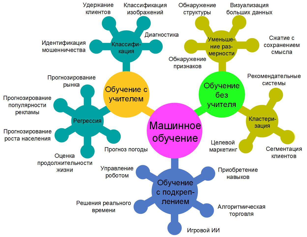 Типы моделей машинного обучения. Виды классификации машинное обучение. Основные направления машинного обучения. Типовые задачи машинного обучения.