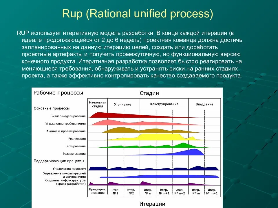 Ty gia tien rup nga. Rup модель жизненного цикла. К фазам жизненного цикла системы (Rup). Методологии Rational Unified process. Основные процессы Rational Unified process (Rup).