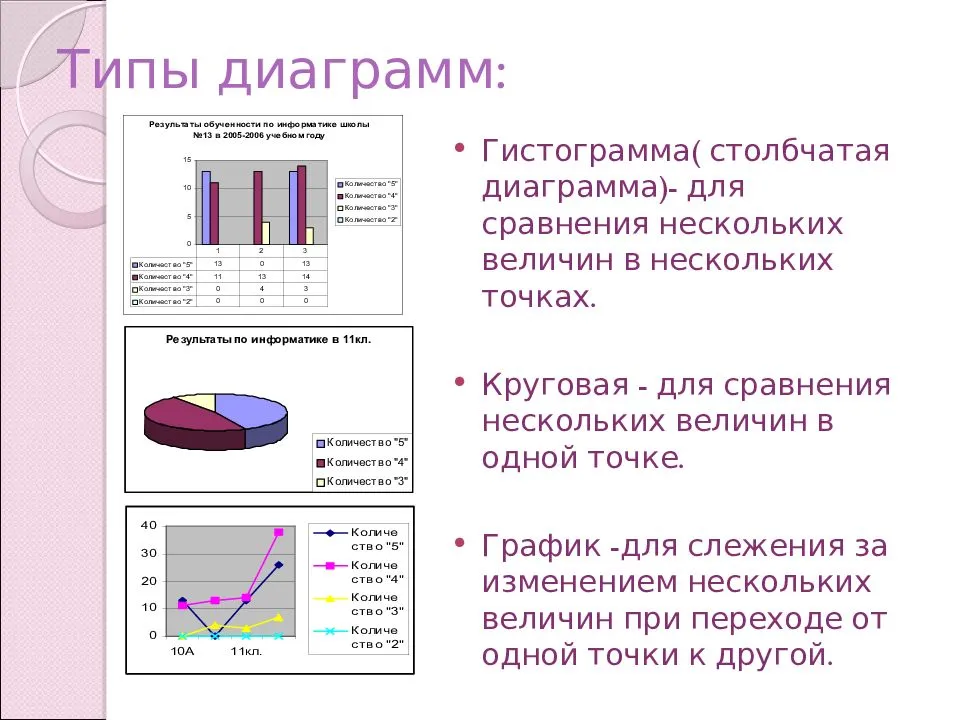 Работа с информацией представленной в форме таблиц диаграмм столбчатой или круговой схем