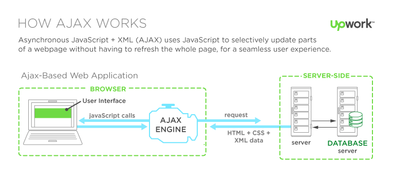 Даже неподготовленные разработчики Ajax поймут, что буква x в Ajax, означает XML XML является одним из наиболее популярных форматов данных в любой среде