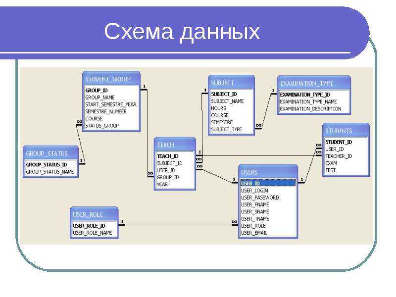 Этапы проектирования баз данных - этапы проектирования баз данных