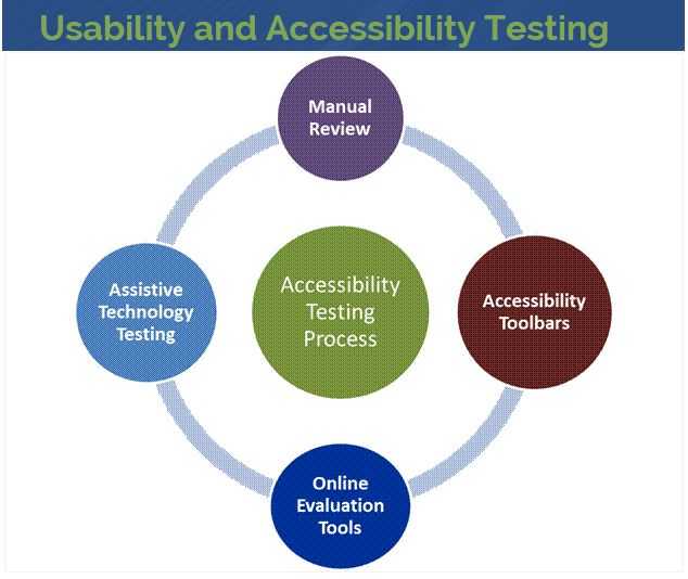 Web accessibility audit | interactive accessibility