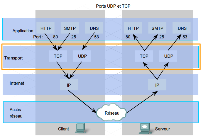 Как найти открытые и заблокированные порты tcp / udp