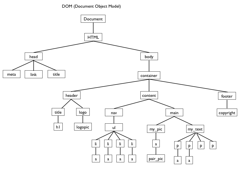 Дерево скрипт. Dom структура html. Dom модель JAVASCRIPT. Dom html документа. Объектная модель документа dom.