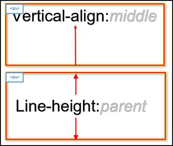 Vertical align css - выравнивание по вертикали в помощью css | css