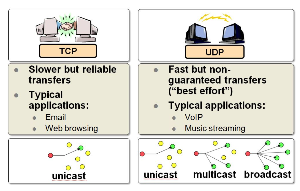 Tcp против udp или будущее сетевых протоколов / хабр