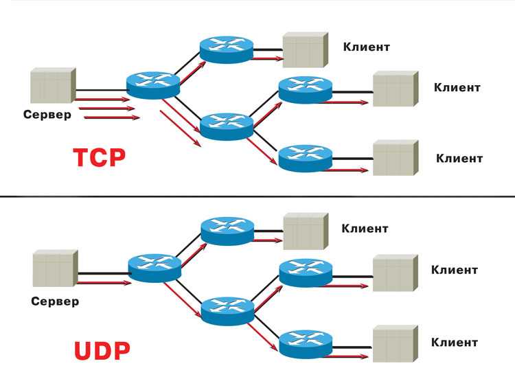 Протоколы tcp и udp