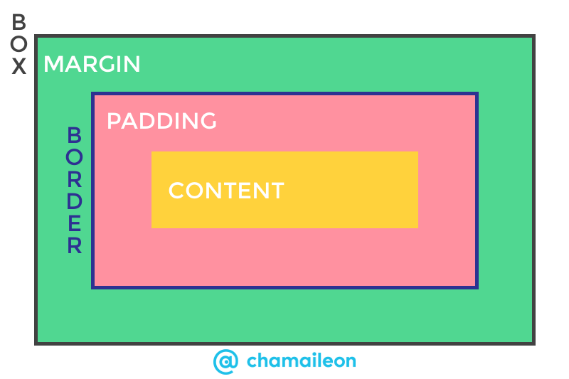 Padding css. Margin padding. Схема margin padding. Различия margin и padding. Границы padding и margin].