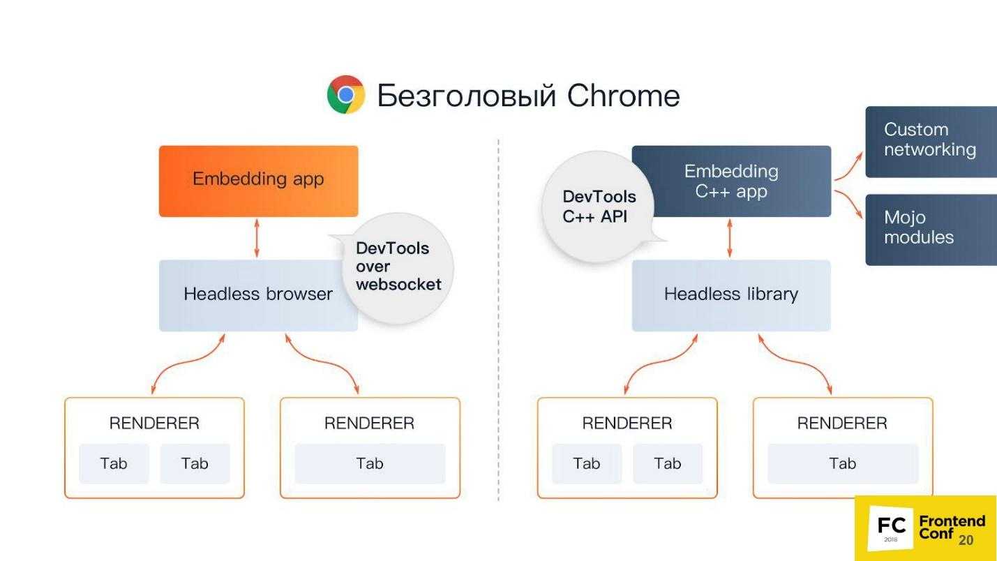 Chrome network. Headless Chrome. Headless браузер. Безголовый браузер это. Безголовый Chrome Selenium.