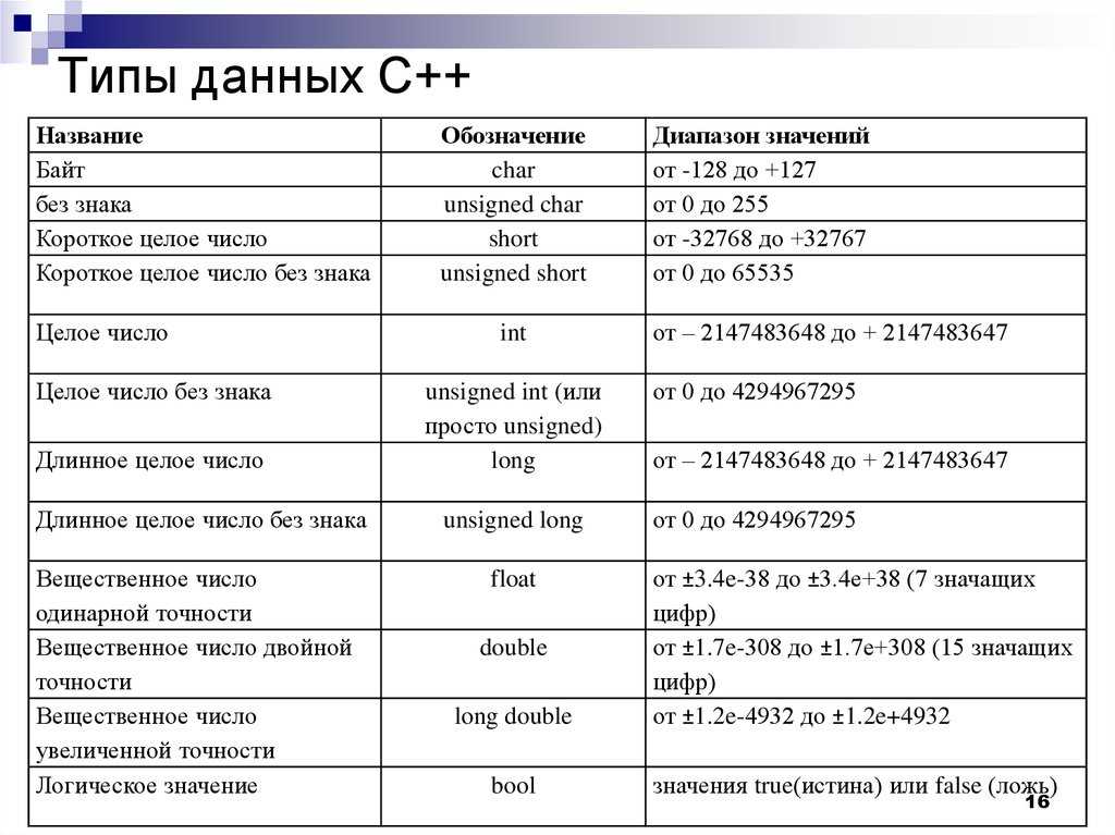 Ответ дать в c 1. Числовые типы данных с++. Типы данных с++ таблица. Type c++ Тип данных. С++ целочисленные типы данных.