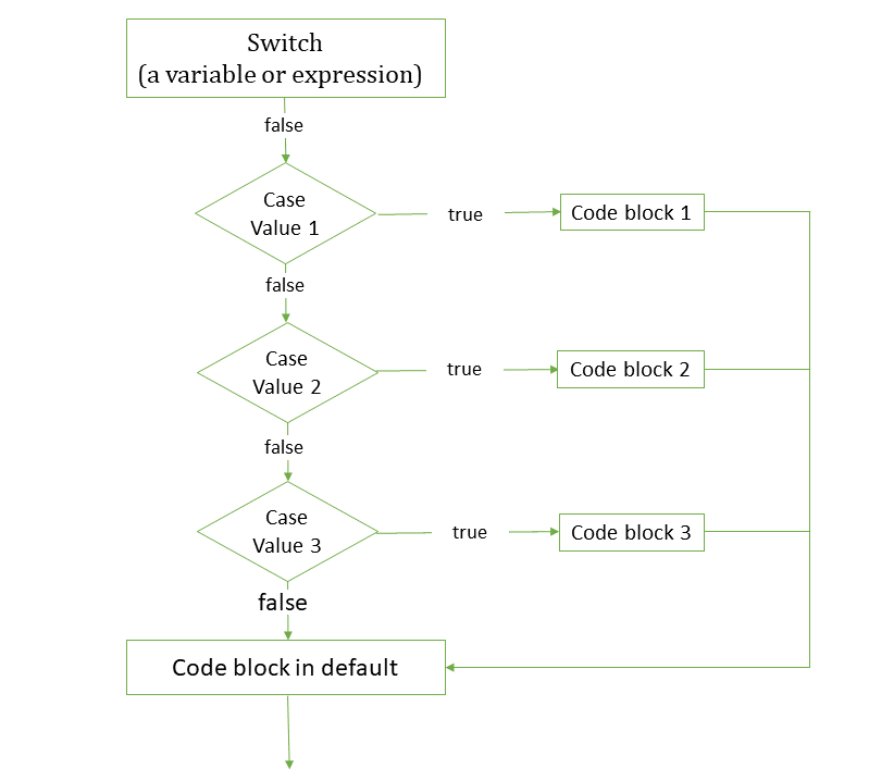 Javascript: условные операторы if и switch, сравнение строк, строгое сравнение