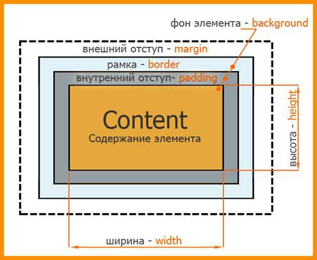 В этой статье поля и отступы в CSS рассматриваются на примере четырех HTML-элементов И с их помощью объясняется, в чем заключается разница между CSS-свойствами margin и padding