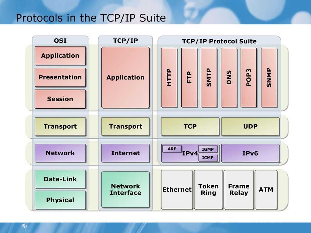 Tcp/ip (transmission control protocol/internet protocol)